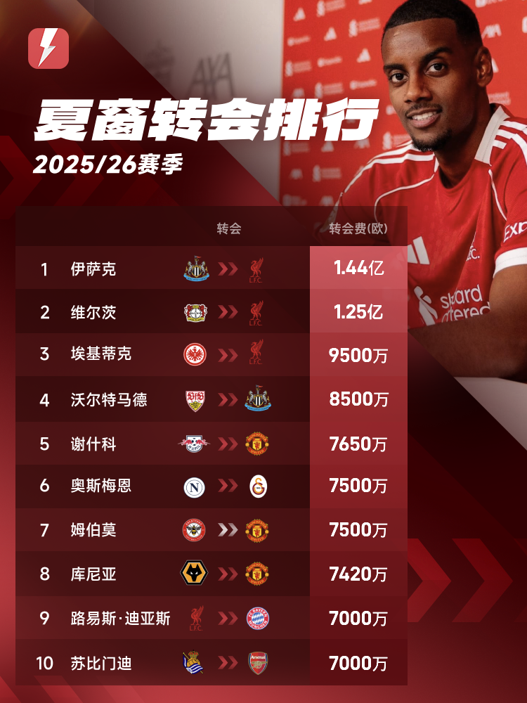 近两年夏窗前十球员对比：8.9亿PK去年6.07亿，标王相差近一倍