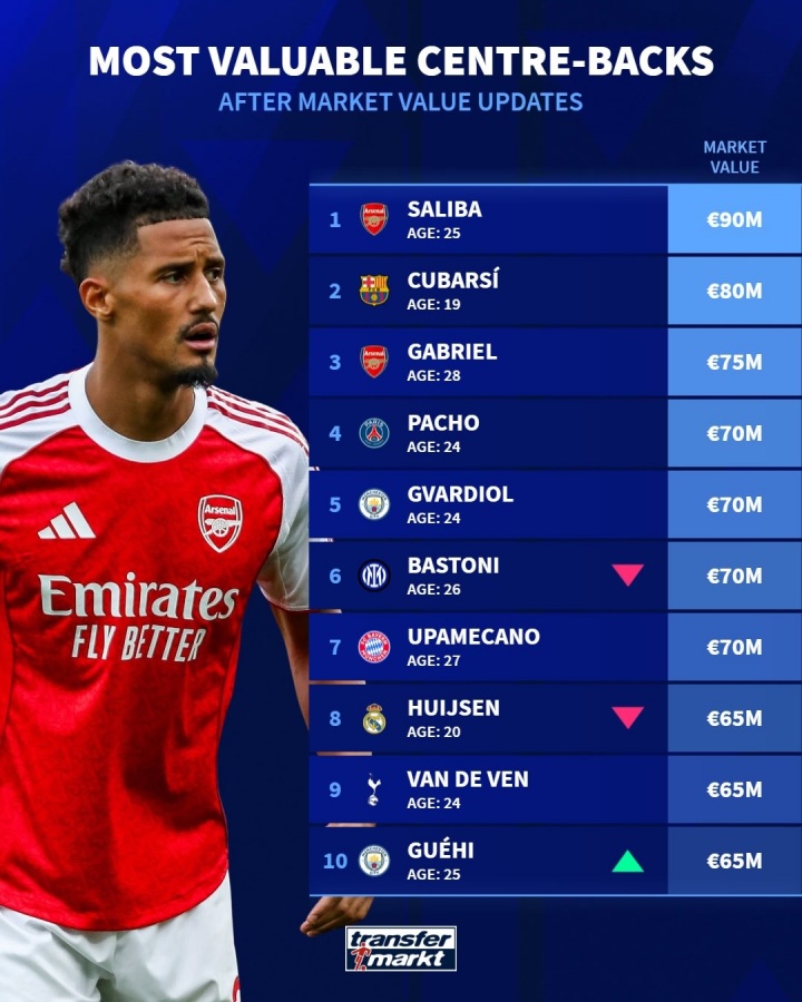 最新足坛中卫身价排行榜：萨利巴9000万欧元居首，库巴西次席